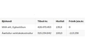 Opnun útboðs: Skriðdals- og Breiðdalsvegur (95) – Um Gilsá á Völlum