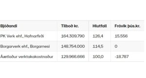 Opnun útboðs: Hringvegur (1): Umferðaröryggisaðgerðir í Borgarnesi
