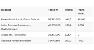 Opnun útboðs: Vetrarþjónusta 2021-2024, Klettháls