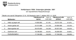 Opnun verðfyrirsp. Endurnýjun götutrjáa – 2021