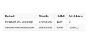 Opnun útboðs: Snæfellsnesvegur (54): Ketilstaðir – Gunnarsstaðir