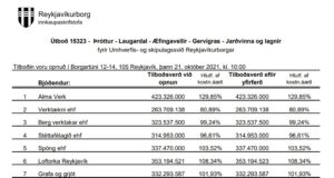 Opnun útboðs: Þróttur – Laugardal – Æfingavellir – Gervigras – Jarðvinna og lagnir