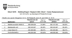 Opnun útboðs: Malbiksyfirlagnir – útboð 1 – vestan Reykjanesbrautar