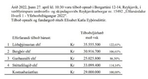Opnun útboðs: Úlfarsárdalur – Hverfi 1 – Yfirborðsfrágangur 2022