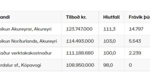 Opnun útboðs: Hjólfarafyllingar og axlaviðgerðir á Vestursvæði og Norðursvæði 2022