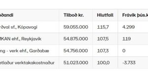 Opnun útboðs: Reykjanesbraut og Sæbraut – Lenging vinstribeygjuvasa