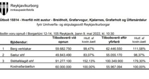 Opnun útboðs: Hverfið mitt austur – Breiðholt, Grafarvogur, Kjalarnes, Grafarholt og Úlfarsárdalur