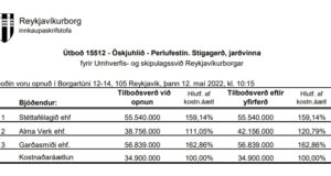 Opnun útboðs: Öskuhlíðin – Perlufestin. Stígagerð og jarðvinna