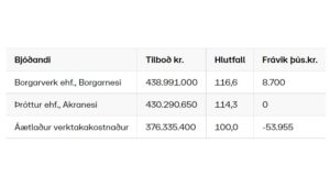 Opnun útboðs: Borgarbraut (531): Böðvarsgata – Egilsgata