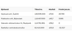 Opnun útboðs: Brjánslækjarhöfn – Grjótgarður 2022