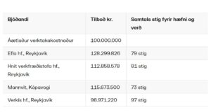 Opnun útboðs: Reykjanesbraut (41): Sæbraut í stokk, Vesturlandsvegur – Holtavegur