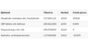 Opnun útboðs: Vatnsnesvegur (711) um Vesturhópshólaá