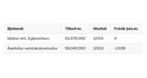 Opnun útboðs: Efnisvinnsla á Austursvæði 2022, malarslitlag