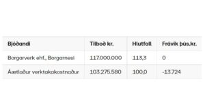 Opnun útboðs: Sementsfestun og þurrfræsing á Austursvæði 2022