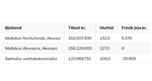Opnun útboðs: Yfirlagnir á Norðursvæði 2022, malbik