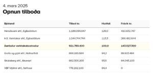 Opnun útboðs: Norðausturvegur (85) um Brekknaheiði, Langanesvegur – Vatnadalur