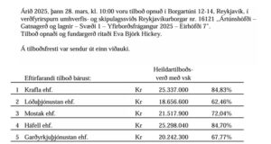 Opnun útboðs: Ártúnshöfði – Gatnagerð og lagnir – Svæði 1 – Yfirborðsfrágangur 2025 – Eirhöfði 7