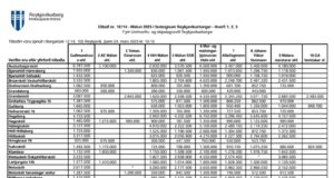 Opnun útboðs: Málun 2025 í fasteignum Reykjavíkurborgar – Hverfi 1, 2, 3