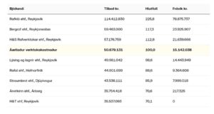 Opnun útboðs: Þorlákshöfn: Suðurvararbryggja – Raforkuvirki 2025