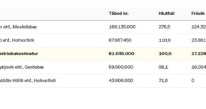 Opnun útboðs: Viðgerðir á malbikuðum slitlögum á höfuðborgarsvæðinu og Reykjanesi