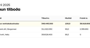 Opnun útboðs: Yfirlagnir á Suðursvæði 2025, klæðing