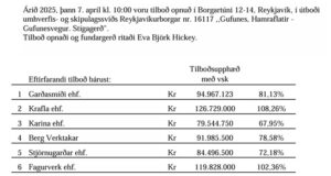 Opnun útboðs: Gufunes, Hamraflatir – Gufunesvegur. Stígagerð