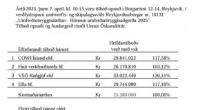 Opnun útboðs: Umferðaröryggisáætlun – Hönnun umferðaröryggisaðgerða 2025