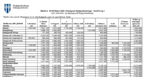 Opnun útboðs: Málun 2025 – hverfi 6 og 7
