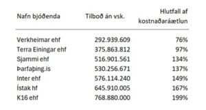 Opnun útboðs: Matsdeild bráðamóttöku LSH í Fossvogi