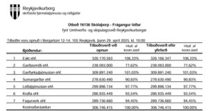 Opnun útboðs: Skólaþorp – Frágangur lóðar