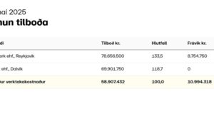 Opnun útboðs: Dalvík – Norðurgarður, steypt þekja og lagnir 2025
