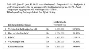Opnun verðfyrirsp. Árvað – Göngustígur og gangbraut við Norðlingaskóla – Eftirlit