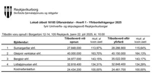 Opnun útboðs: Úlfarsárdalur – Hverfi 1 – Yfirborðsfrágangur 2025