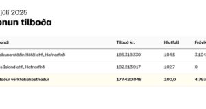 Opnun útboðs: Yfirlagnir á höfuðborgarsvæðinu 2025, malbik