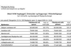 Opnun útboðs: Vogabyggð 2 Drómundar- og Dugguvogur – yfirborðsfrágangur