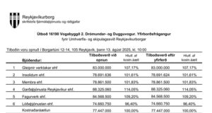 Opnun útboðs: Vogabyggð 2 Drómundar- og Dugguvogur – yfirborðsfrágangur