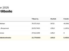 Opnun útboðs: Akranes, sjóvarnir 2025