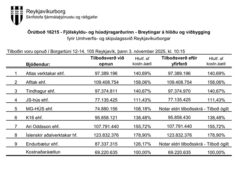 Opnun útboðs: Fjölskyldu- og húsdýragarðurinn – Breytingar á hlöðu og viðbygging