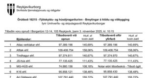 Opnun útboðs: Fjölskyldu- og húsdýragarðurinn – Breytingar á hlöðu og viðbygging