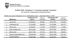 Opnun útboðs: Gerðuberg 3 – 5. Innanhúss breytingar í vesturálmu