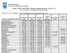 Opnun útboðs: Málun í fasteignum Reykjavíkurborgar 2026 – Hverfi 1, 2, 3