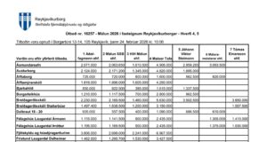 Opnun útboðs: Málun í fasteignum Reykjavíkurborgar 2026 – Hverfi 4, 5