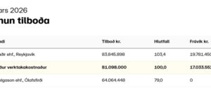 Opnun útboðs: Skagaströnd – Miðgarður, endurbygging milli Ásgarðs