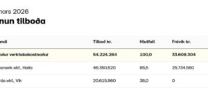 Opnun útboðs: Hringvegur (1) um Holtsnúp, hrunvarnir 2026