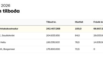 Opnun útboðs: Yfirlagnir á Norðursvæði 2026, klæðing