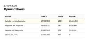 Opnun útboðs: Yfirlagnir á Vestursvæði og Norðursvæði 2026, blettanir með klæðingu