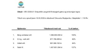 Opnun útboðs: Veitur ohf. Drápuhlíð-Langahlíð Endurgerð gatna og endurnýjun lagna