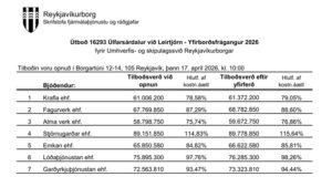 Opnun útboðs: Úlfarsárdalur við Leirtjörn – Yfirborðsfrágangur 2026