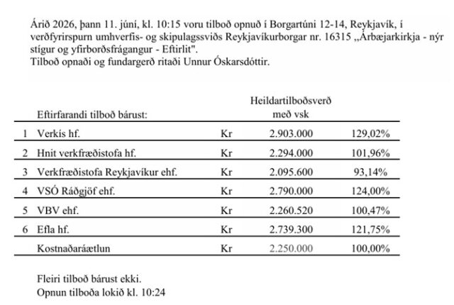 Verkfræðistofa Reykjavíkur með lægsta tilboð í eftirlit vegna Árbæjarkirkju