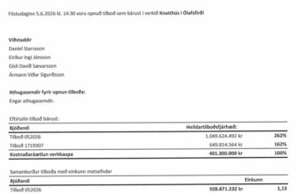 Tilboð í knatthús Fjallabyggðar 62% yfir kostnaðaráætlun Tilboð í knatthús Fjallabyggðar 62% yfir kostnaðaráætlun